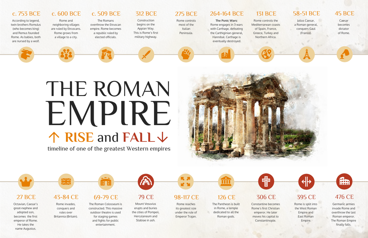 Roman Empire History Timeline Infographic Template Venngage