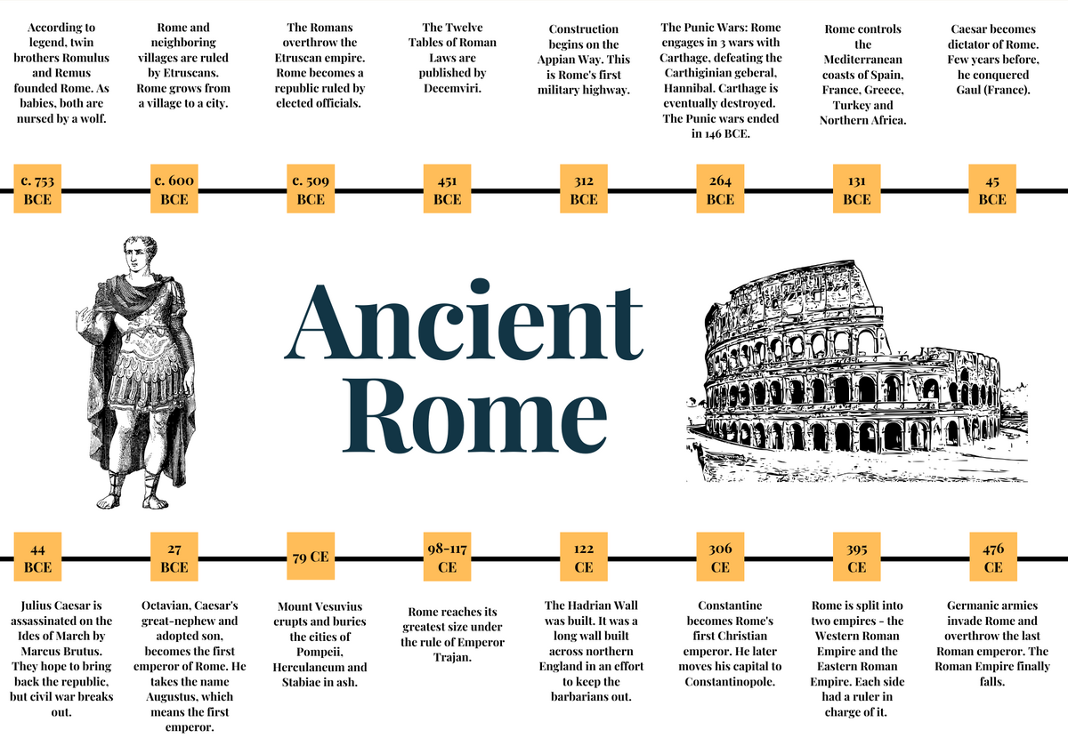 Roman Empire Timeline Back To School Review Posters Made By Teachers