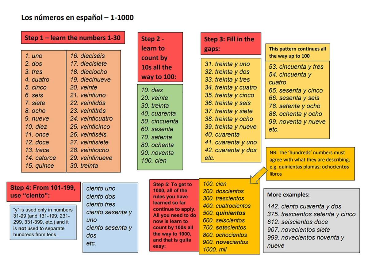 Free Spanish Numbers 1 1000 Worksheet Download Free Spanish Numbers 1 1000 Worksheet Png Images Free Worksheets On Clipart Library